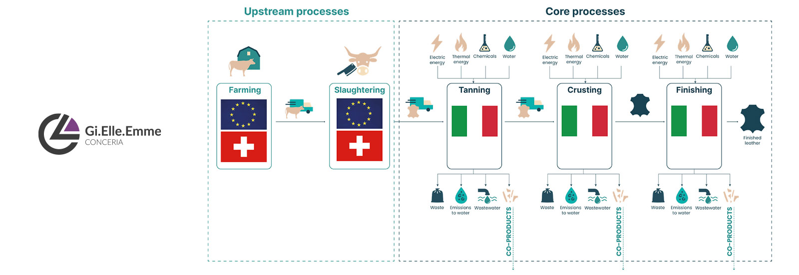 COnceria Gi Elle Emme processo produttivo